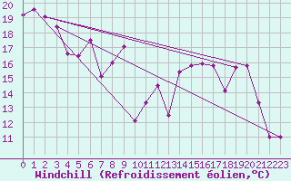 Courbe du refroidissement olien pour Abbeville (80)