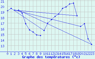 Courbe de tempratures pour Saint-Auban (04)