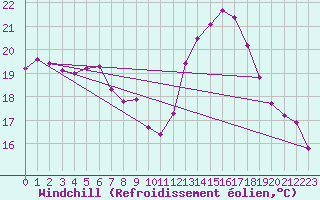 Courbe du refroidissement olien pour Ulm-Mhringen