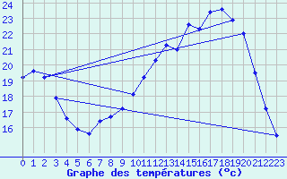 Courbe de tempratures pour Mercurol (26)