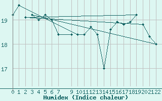 Courbe de l'humidex pour la bouée 62305