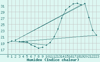 Courbe de l'humidex pour Grandfresnoy (60)