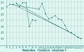 Courbe de l'humidex pour Ile Rousse (2B)