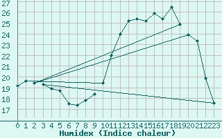 Courbe de l'humidex pour Chailles (41)