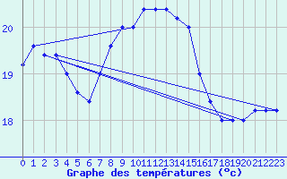 Courbe de tempratures pour Capo Caccia