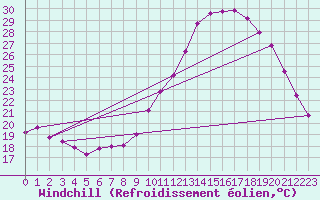 Courbe du refroidissement olien pour Grandfresnoy (60)