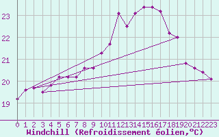 Courbe du refroidissement olien pour Saint-Brieuc (22)