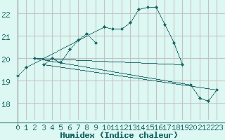 Courbe de l'humidex pour Le Talut - Belle-Ile (56)