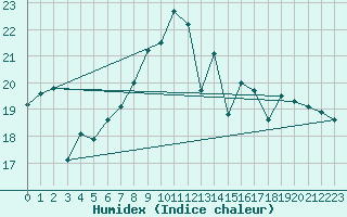 Courbe de l'humidex pour Bremerhaven