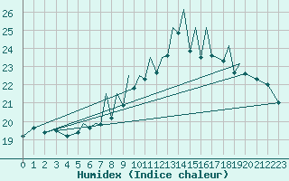 Courbe de l'humidex pour Hawarden