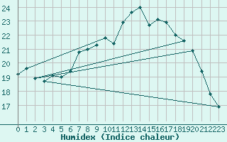 Courbe de l'humidex pour De Bilt (PB)