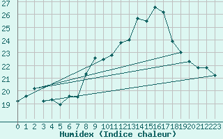Courbe de l'humidex pour Bremerhaven