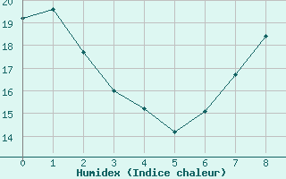 Courbe de l'humidex pour Ponferrada