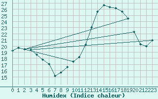 Courbe de l'humidex pour Saint-Brieuc (22)