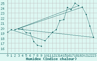 Courbe de l'humidex pour Treize-Vents (85)