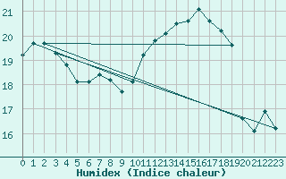 Courbe de l'humidex pour Bergerac (24)