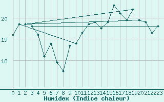 Courbe de l'humidex pour Cap Gris-Nez (62)