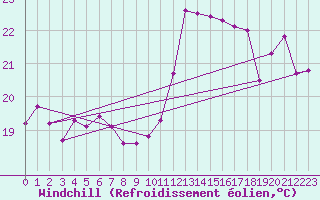 Courbe du refroidissement olien pour Muret (31)