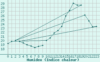 Courbe de l'humidex pour Chteau-Chinon (58)