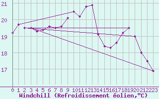 Courbe du refroidissement olien pour Vannes-Sn (56)