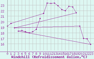 Courbe du refroidissement olien pour Albemarle