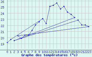 Courbe de tempratures pour Cap Pertusato (2A)