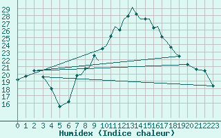 Courbe de l'humidex pour Hawarden