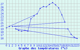 Courbe de tempratures pour Alajar