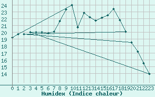 Courbe de l'humidex pour Saint-Igneuc (22)