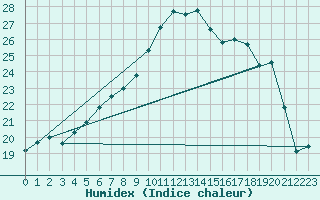 Courbe de l'humidex pour Barth