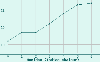 Courbe de l'humidex pour Girilambone Aws  