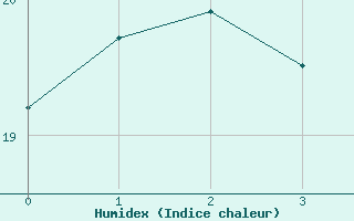 Courbe de l'humidex pour Bagaskar