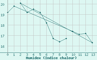 Courbe de l'humidex pour Aireys Inlet Aws