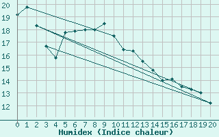 Courbe de l'humidex pour Grossenkneten