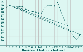 Courbe de l'humidex pour Istres (13)