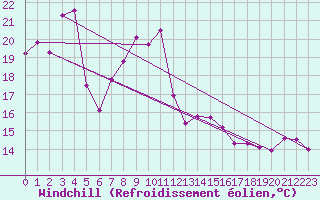 Courbe du refroidissement olien pour Biarritz (64)