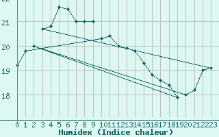 Courbe de l'humidex pour Chongju