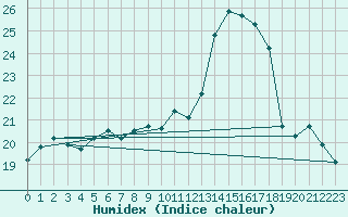 Courbe de l'humidex pour Pontoise - Cormeilles (95)