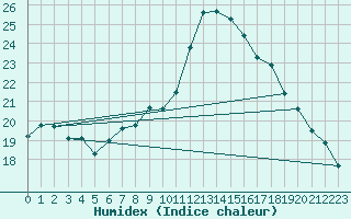 Courbe de l'humidex pour Ronda