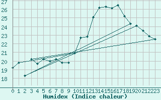 Courbe de l'humidex pour Montauban (82)