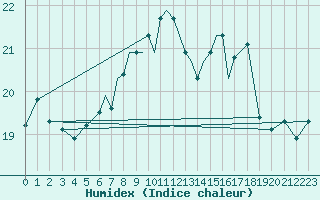 Courbe de l'humidex pour Scilly - Saint Mary's (UK)