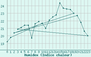 Courbe de l'humidex pour Toulon (83)