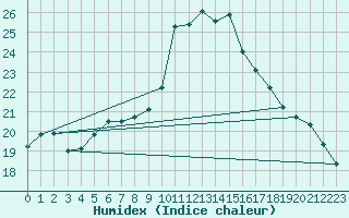 Courbe de l'humidex pour Andeer