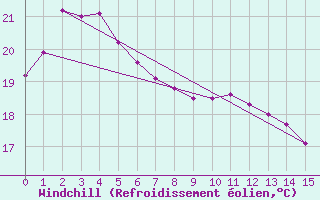Courbe du refroidissement olien pour Ulladulla Aws