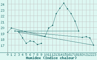 Courbe de l'humidex pour Biarritz (64)