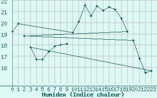 Courbe de l'humidex pour Bruxelles (Be)