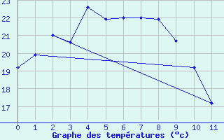 Courbe de tempratures pour Fukushima