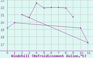 Courbe du refroidissement olien pour Fukushima