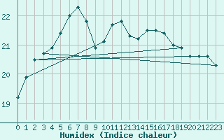 Courbe de l'humidex pour Almondsbury