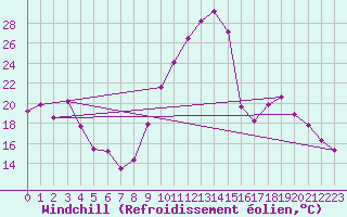 Courbe du refroidissement olien pour La Beaume (05)